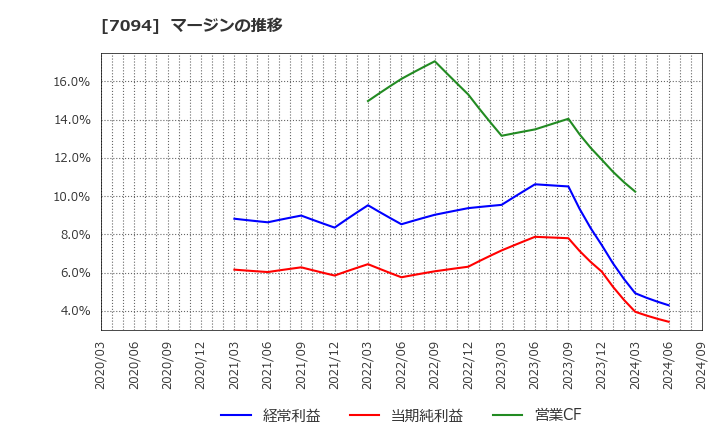 7094 (株)ＮｅｘＴｏｎｅ: マージンの推移