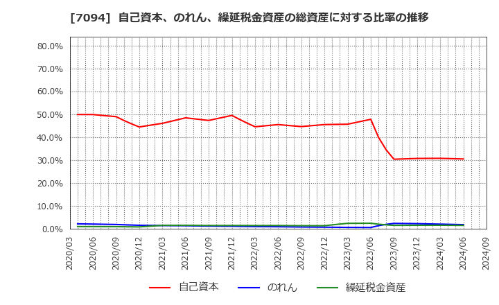 7094 (株)ＮｅｘＴｏｎｅ: 自己資本、のれん、繰延税金資産の総資産に対する比率の推移