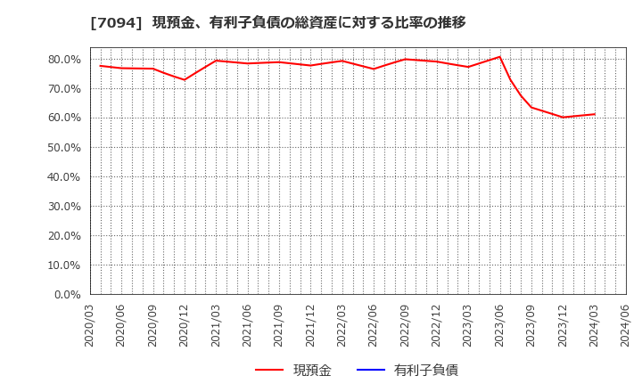 7094 (株)ＮｅｘＴｏｎｅ: 現預金、有利子負債の総資産に対する比率の推移