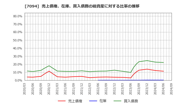 7094 (株)ＮｅｘＴｏｎｅ: 売上債権、在庫、買入債務の総資産に対する比率の推移