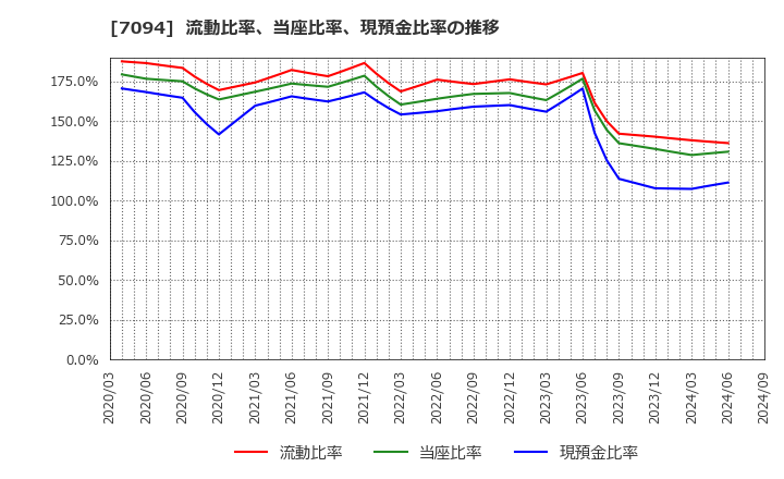 7094 (株)ＮｅｘＴｏｎｅ: 流動比率、当座比率、現預金比率の推移