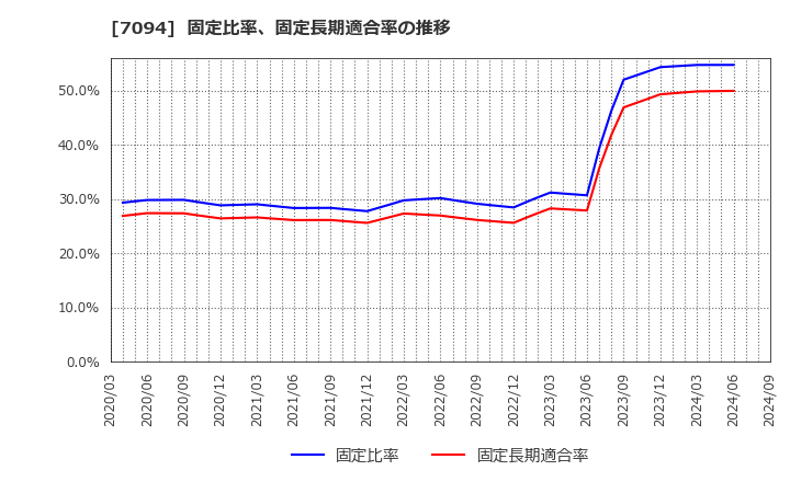 7094 (株)ＮｅｘＴｏｎｅ: 固定比率、固定長期適合率の推移