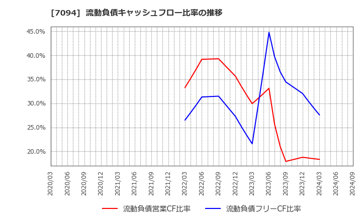 7094 (株)ＮｅｘＴｏｎｅ: 流動負債キャッシュフロー比率の推移