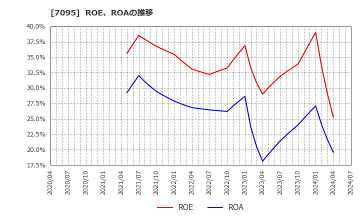 7095 (株)Ｍａｃｂｅｅ　Ｐｌａｎｅｔ: ROE、ROAの推移