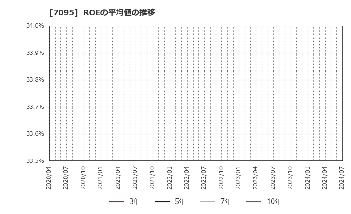 7095 (株)Ｍａｃｂｅｅ　Ｐｌａｎｅｔ: ROEの平均値の推移