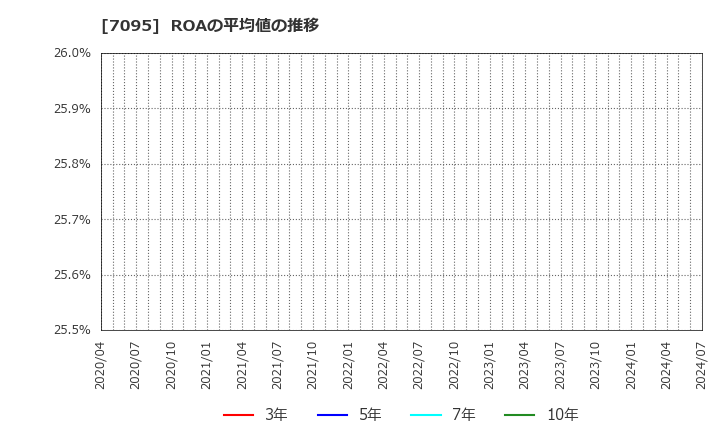 7095 (株)Ｍａｃｂｅｅ　Ｐｌａｎｅｔ: ROAの平均値の推移