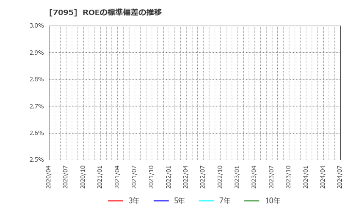 7095 (株)Ｍａｃｂｅｅ　Ｐｌａｎｅｔ: ROEの標準偏差の推移