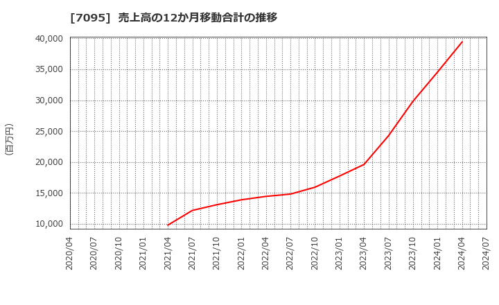 7095 (株)Ｍａｃｂｅｅ　Ｐｌａｎｅｔ: 売上高の12か月移動合計の推移