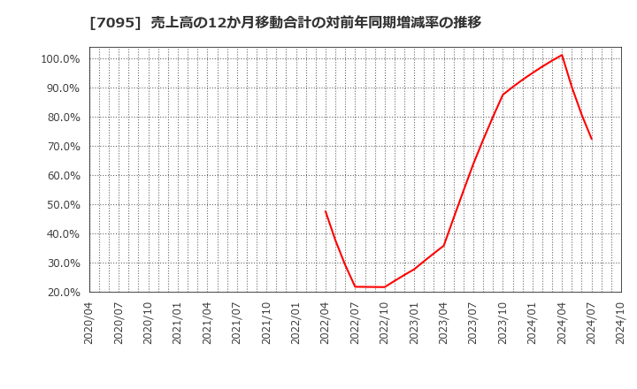 7095 (株)Ｍａｃｂｅｅ　Ｐｌａｎｅｔ: 売上高の12か月移動合計の対前年同期増減率の推移