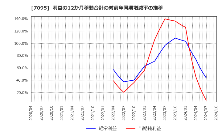 7095 (株)Ｍａｃｂｅｅ　Ｐｌａｎｅｔ: 利益の12か月移動合計の対前年同期増減率の推移