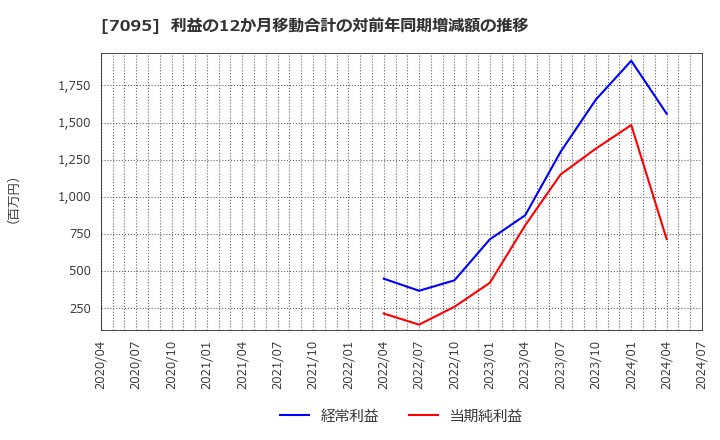 7095 (株)Ｍａｃｂｅｅ　Ｐｌａｎｅｔ: 利益の12か月移動合計の対前年同期増減額の推移