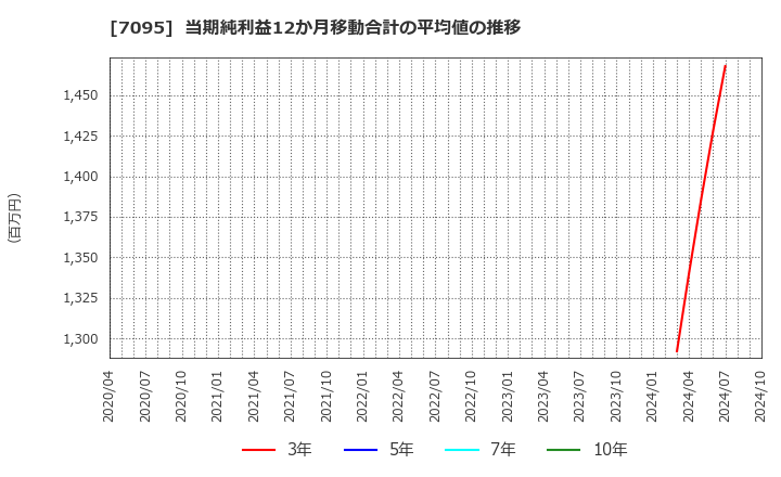 7095 (株)Ｍａｃｂｅｅ　Ｐｌａｎｅｔ: 当期純利益12か月移動合計の平均値の推移