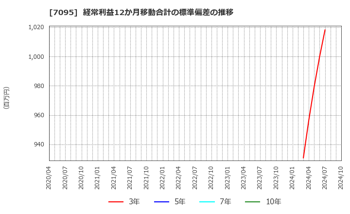 7095 (株)Ｍａｃｂｅｅ　Ｐｌａｎｅｔ: 経常利益12か月移動合計の標準偏差の推移