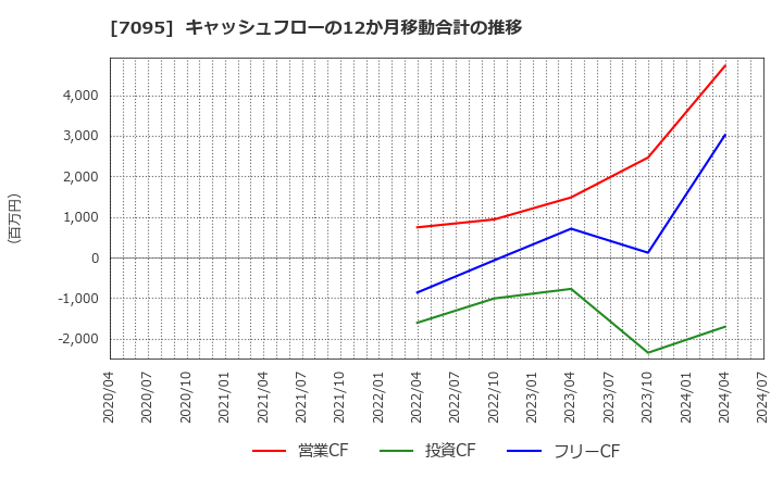 7095 (株)Ｍａｃｂｅｅ　Ｐｌａｎｅｔ: キャッシュフローの12か月移動合計の推移