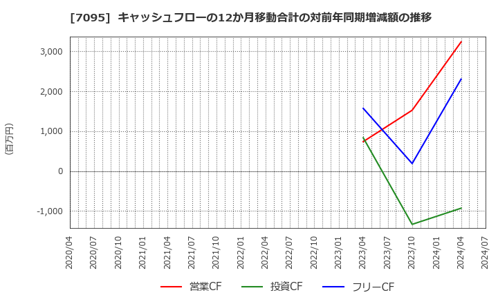 7095 (株)Ｍａｃｂｅｅ　Ｐｌａｎｅｔ: キャッシュフローの12か月移動合計の対前年同期増減額の推移