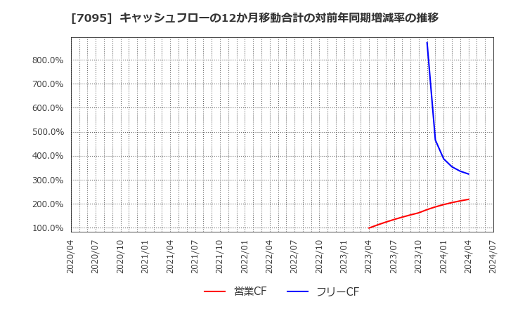 7095 (株)Ｍａｃｂｅｅ　Ｐｌａｎｅｔ: キャッシュフローの12か月移動合計の対前年同期増減率の推移