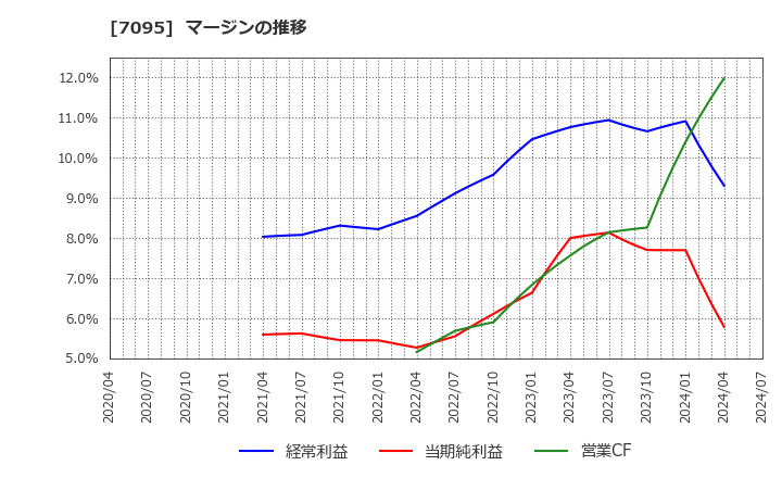 7095 (株)Ｍａｃｂｅｅ　Ｐｌａｎｅｔ: マージンの推移