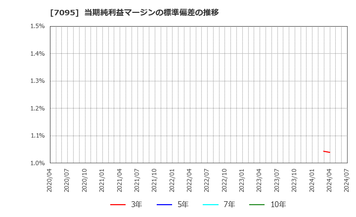 7095 (株)Ｍａｃｂｅｅ　Ｐｌａｎｅｔ: 当期純利益マージンの標準偏差の推移