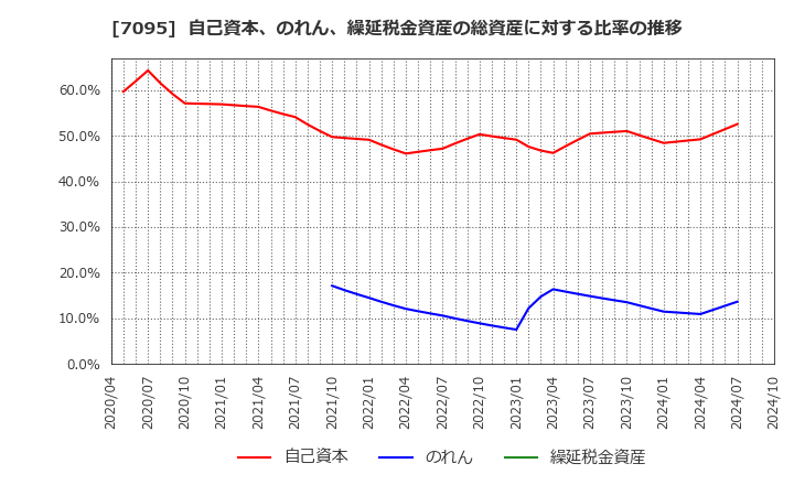 7095 (株)Ｍａｃｂｅｅ　Ｐｌａｎｅｔ: 自己資本、のれん、繰延税金資産の総資産に対する比率の推移