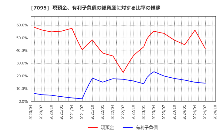 7095 (株)Ｍａｃｂｅｅ　Ｐｌａｎｅｔ: 現預金、有利子負債の総資産に対する比率の推移