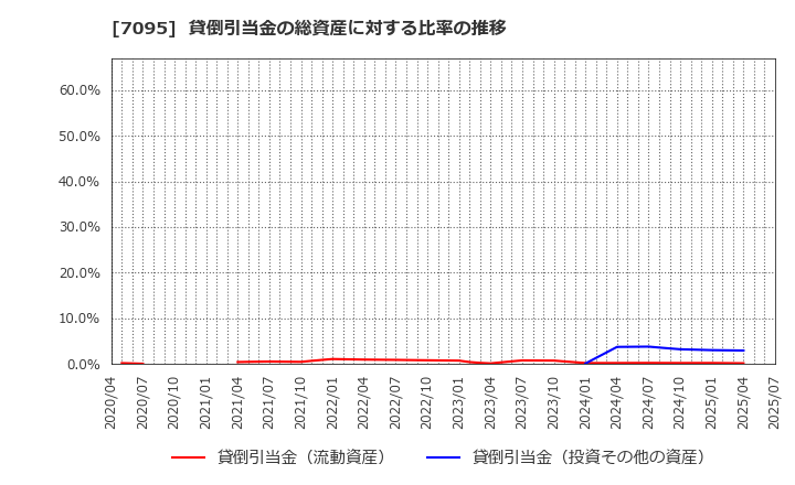 7095 (株)Ｍａｃｂｅｅ　Ｐｌａｎｅｔ: 貸倒引当金の総資産に対する比率の推移