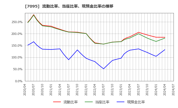 7095 (株)Ｍａｃｂｅｅ　Ｐｌａｎｅｔ: 流動比率、当座比率、現預金比率の推移