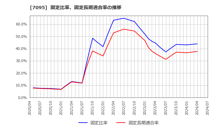 7095 (株)Ｍａｃｂｅｅ　Ｐｌａｎｅｔ: 固定比率、固定長期適合率の推移