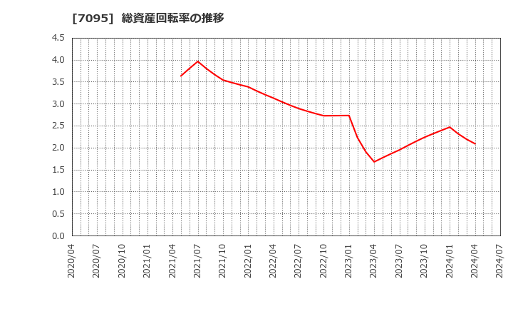7095 (株)Ｍａｃｂｅｅ　Ｐｌａｎｅｔ: 総資産回転率の推移