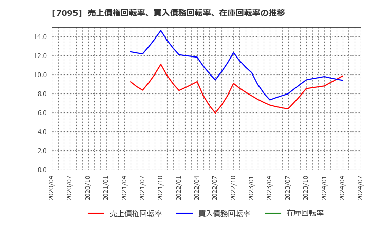7095 (株)Ｍａｃｂｅｅ　Ｐｌａｎｅｔ: 売上債権回転率、買入債務回転率、在庫回転率の推移