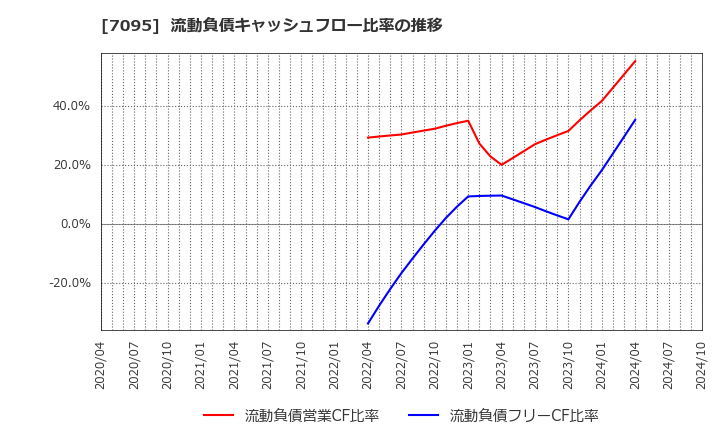 7095 (株)Ｍａｃｂｅｅ　Ｐｌａｎｅｔ: 流動負債キャッシュフロー比率の推移