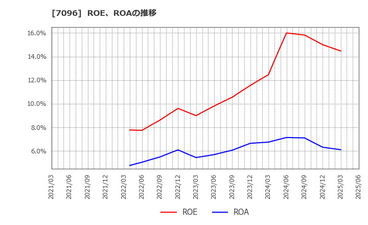 7096 (株)ステムセル研究所: ROE、ROAの推移