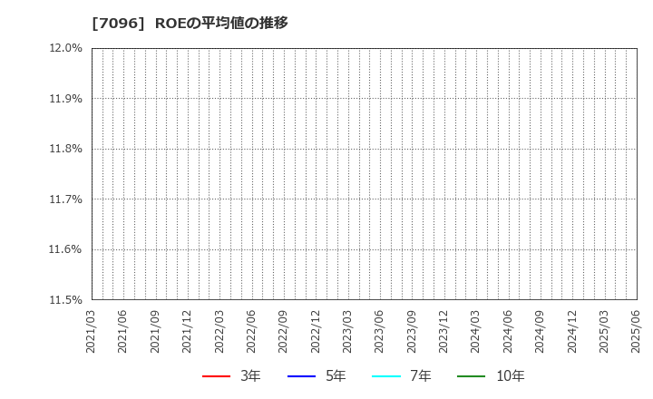 7096 (株)ステムセル研究所: ROEの平均値の推移