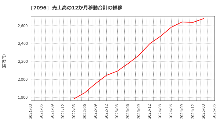 7096 (株)ステムセル研究所: 売上高の12か月移動合計の推移