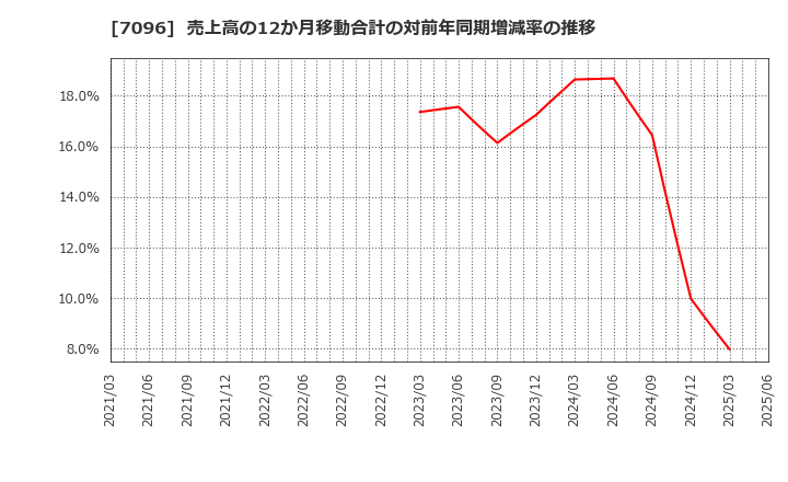 7096 (株)ステムセル研究所: 売上高の12か月移動合計の対前年同期増減率の推移