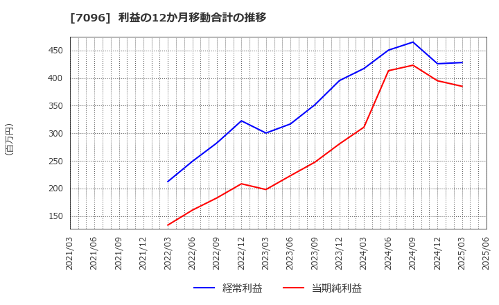 7096 (株)ステムセル研究所: 利益の12か月移動合計の推移