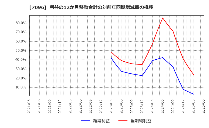 7096 (株)ステムセル研究所: 利益の12か月移動合計の対前年同期増減率の推移