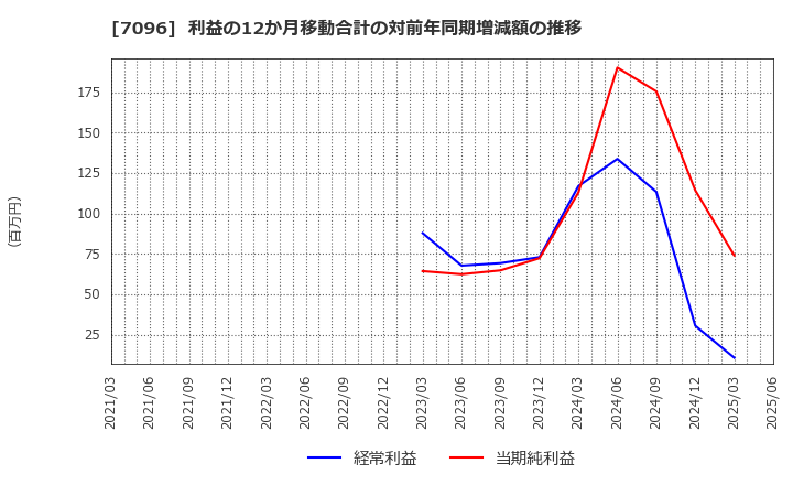 7096 (株)ステムセル研究所: 利益の12か月移動合計の対前年同期増減額の推移