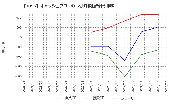 7096 (株)ステムセル研究所: キャッシュフローの12か月移動合計の推移