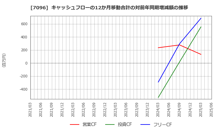 7096 (株)ステムセル研究所: キャッシュフローの12か月移動合計の対前年同期増減額の推移