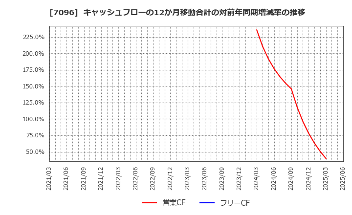 7096 (株)ステムセル研究所: キャッシュフローの12か月移動合計の対前年同期増減率の推移