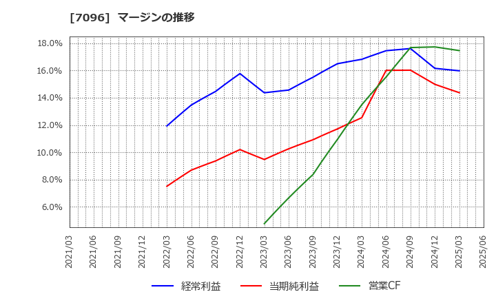 7096 (株)ステムセル研究所: マージンの推移