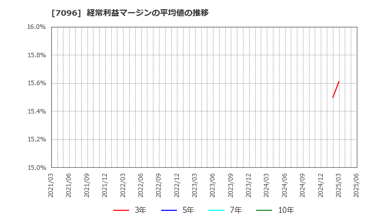 7096 (株)ステムセル研究所: 経常利益マージンの平均値の推移