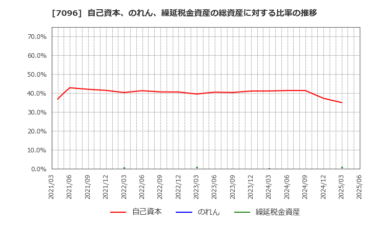 7096 (株)ステムセル研究所: 自己資本、のれん、繰延税金資産の総資産に対する比率の推移