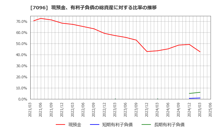 7096 (株)ステムセル研究所: 現預金、有利子負債の総資産に対する比率の推移