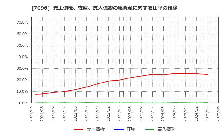 7096 (株)ステムセル研究所: 売上債権、在庫、買入債務の総資産に対する比率の推移