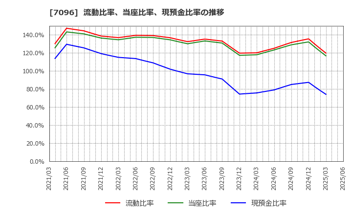 7096 (株)ステムセル研究所: 流動比率、当座比率、現預金比率の推移