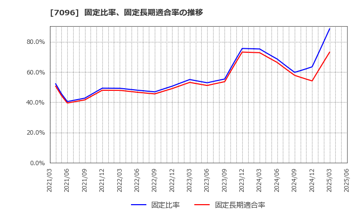7096 (株)ステムセル研究所: 固定比率、固定長期適合率の推移