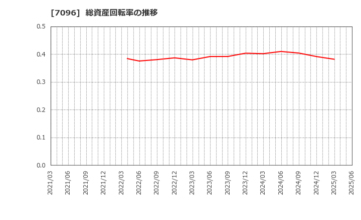 7096 (株)ステムセル研究所: 総資産回転率の推移