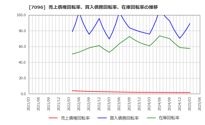 7096 (株)ステムセル研究所: 売上債権回転率、買入債務回転率、在庫回転率の推移