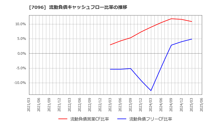 7096 (株)ステムセル研究所: 流動負債キャッシュフロー比率の推移